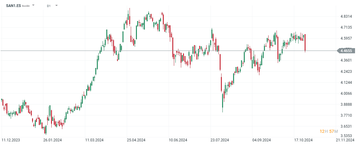 Acciones del Banco Santander